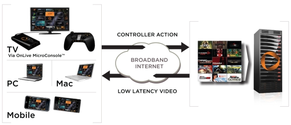 OnLive Works on TVs, PCs, Macs and Cell Phones