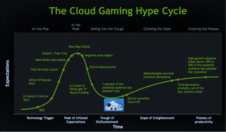 Hype-Cycle